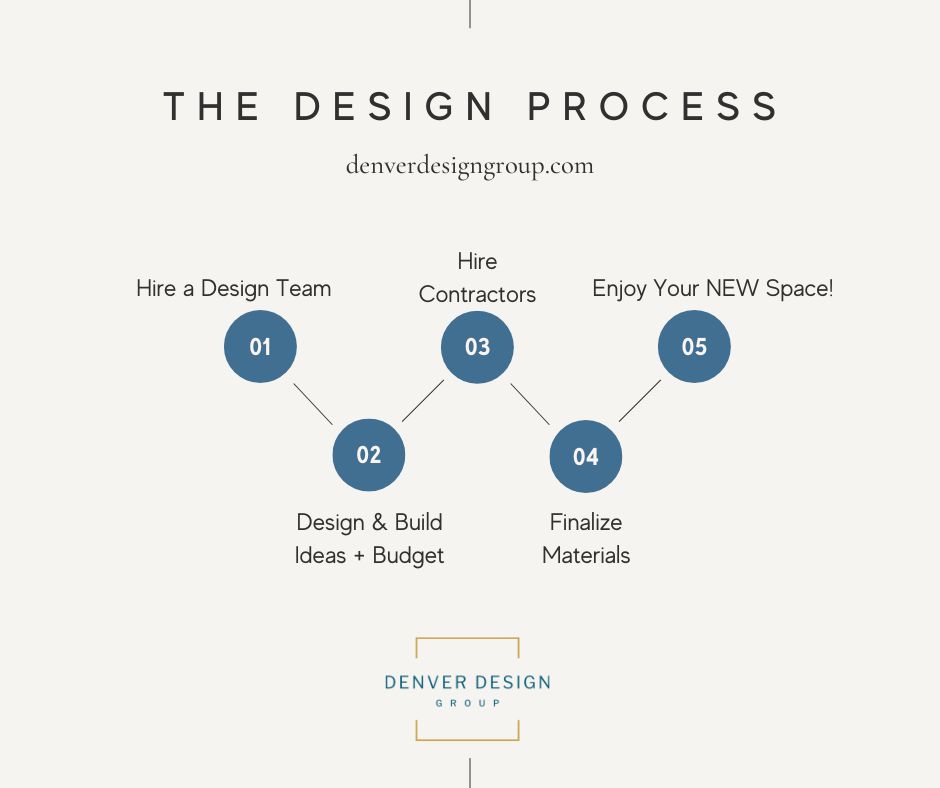 Interior design process guide by Denver Design Group, award winning Interior Designers in Colorado specializing in kitchens and bathrooms